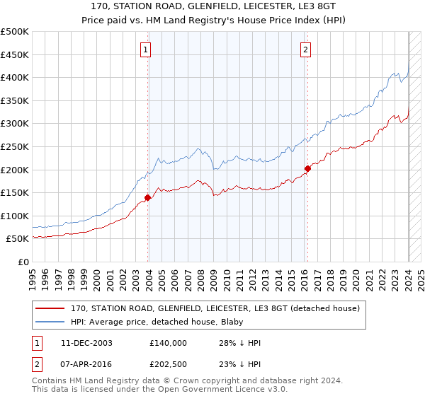 170, STATION ROAD, GLENFIELD, LEICESTER, LE3 8GT: Price paid vs HM Land Registry's House Price Index