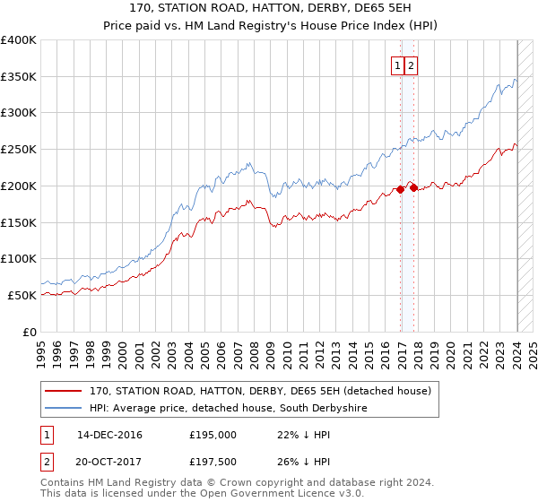 170, STATION ROAD, HATTON, DERBY, DE65 5EH: Price paid vs HM Land Registry's House Price Index