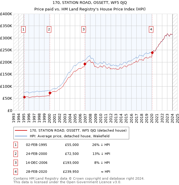 170, STATION ROAD, OSSETT, WF5 0JQ: Price paid vs HM Land Registry's House Price Index