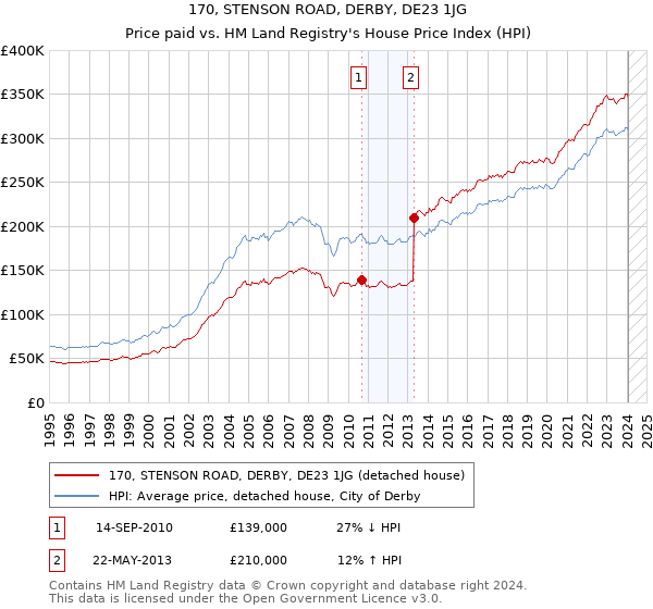 170, STENSON ROAD, DERBY, DE23 1JG: Price paid vs HM Land Registry's House Price Index
