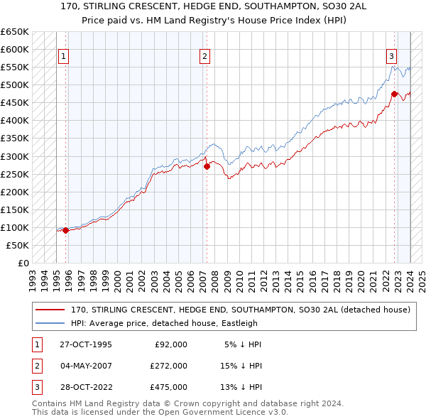 170, STIRLING CRESCENT, HEDGE END, SOUTHAMPTON, SO30 2AL: Price paid vs HM Land Registry's House Price Index