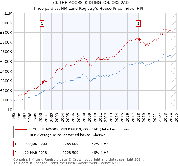 170, THE MOORS, KIDLINGTON, OX5 2AD: Price paid vs HM Land Registry's House Price Index