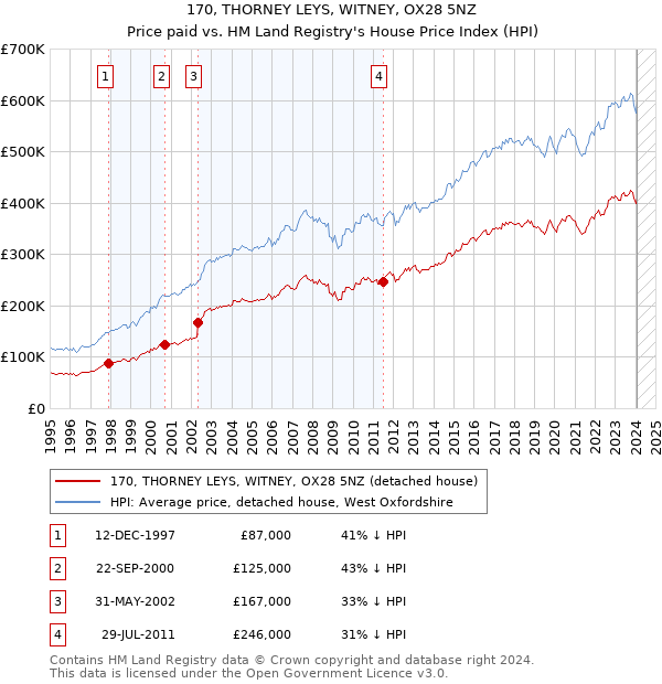 170, THORNEY LEYS, WITNEY, OX28 5NZ: Price paid vs HM Land Registry's House Price Index