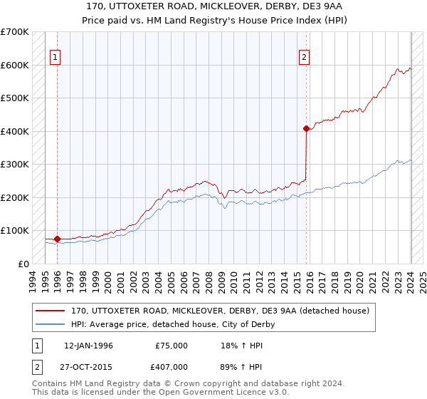 170, UTTOXETER ROAD, MICKLEOVER, DERBY, DE3 9AA: Price paid vs HM Land Registry's House Price Index