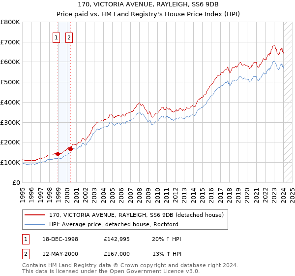170, VICTORIA AVENUE, RAYLEIGH, SS6 9DB: Price paid vs HM Land Registry's House Price Index
