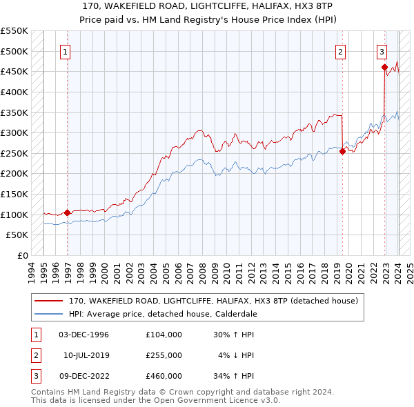 170, WAKEFIELD ROAD, LIGHTCLIFFE, HALIFAX, HX3 8TP: Price paid vs HM Land Registry's House Price Index