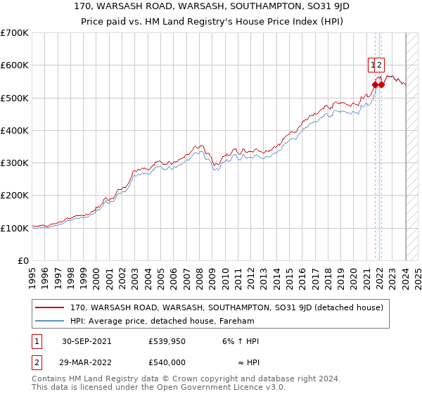 170, WARSASH ROAD, WARSASH, SOUTHAMPTON, SO31 9JD: Price paid vs HM Land Registry's House Price Index