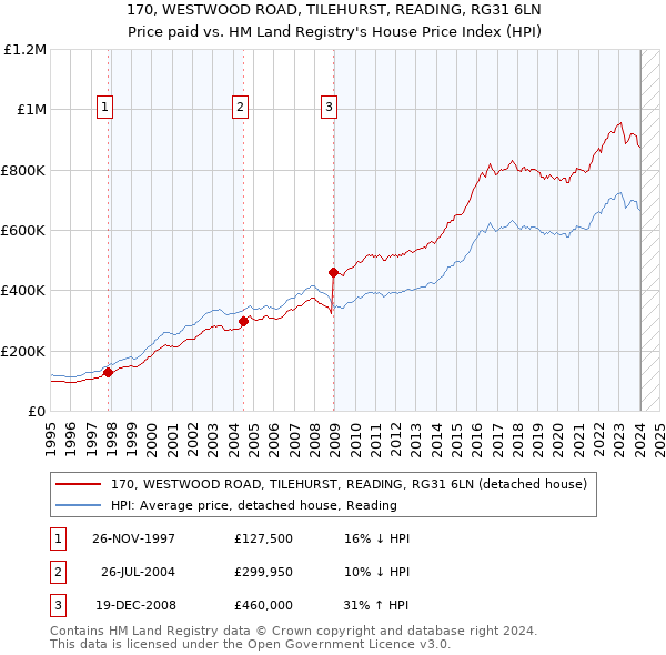 170, WESTWOOD ROAD, TILEHURST, READING, RG31 6LN: Price paid vs HM Land Registry's House Price Index