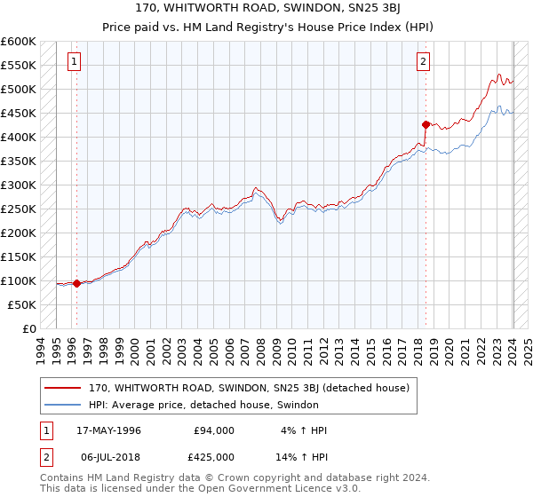 170, WHITWORTH ROAD, SWINDON, SN25 3BJ: Price paid vs HM Land Registry's House Price Index