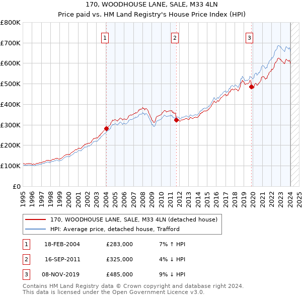 170, WOODHOUSE LANE, SALE, M33 4LN: Price paid vs HM Land Registry's House Price Index
