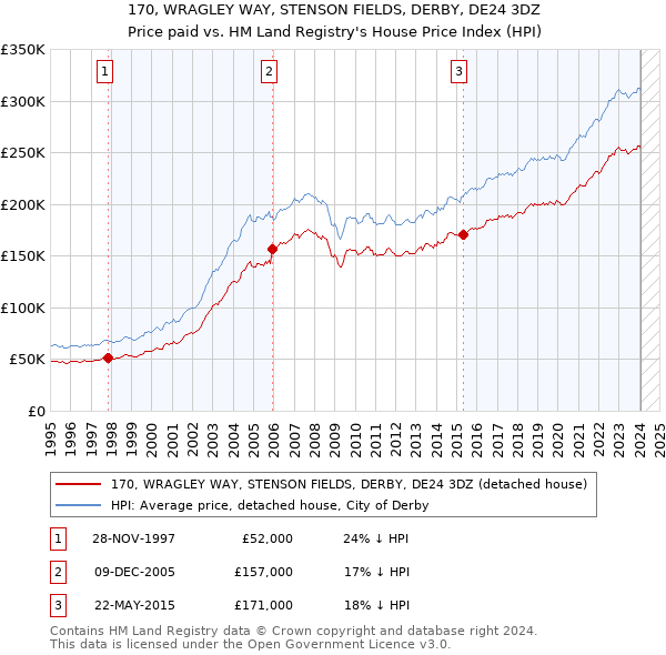 170, WRAGLEY WAY, STENSON FIELDS, DERBY, DE24 3DZ: Price paid vs HM Land Registry's House Price Index