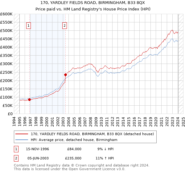 170, YARDLEY FIELDS ROAD, BIRMINGHAM, B33 8QX: Price paid vs HM Land Registry's House Price Index