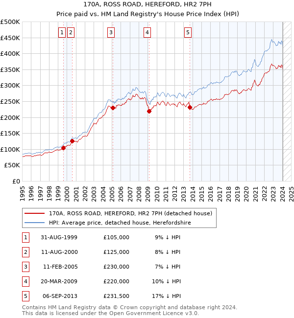 170A, ROSS ROAD, HEREFORD, HR2 7PH: Price paid vs HM Land Registry's House Price Index