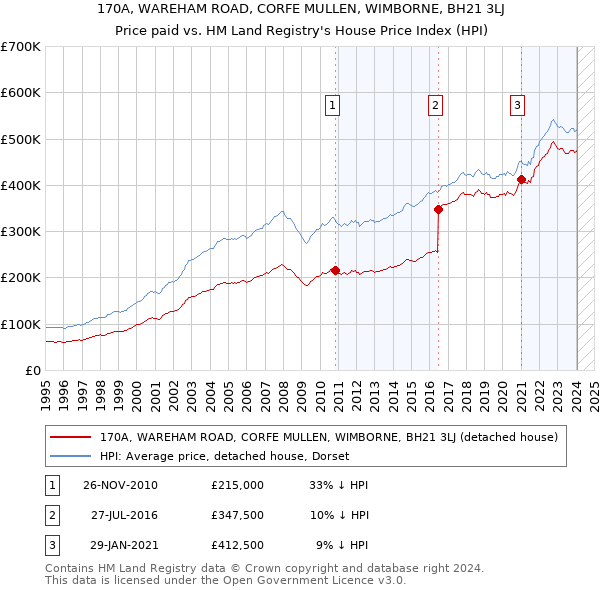 170A, WAREHAM ROAD, CORFE MULLEN, WIMBORNE, BH21 3LJ: Price paid vs HM Land Registry's House Price Index