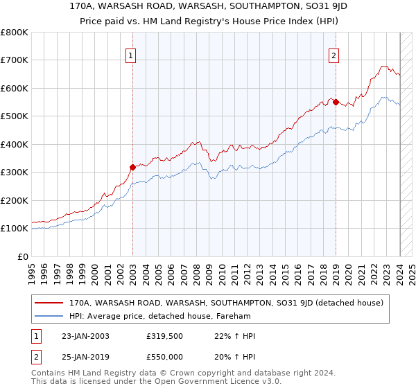 170A, WARSASH ROAD, WARSASH, SOUTHAMPTON, SO31 9JD: Price paid vs HM Land Registry's House Price Index