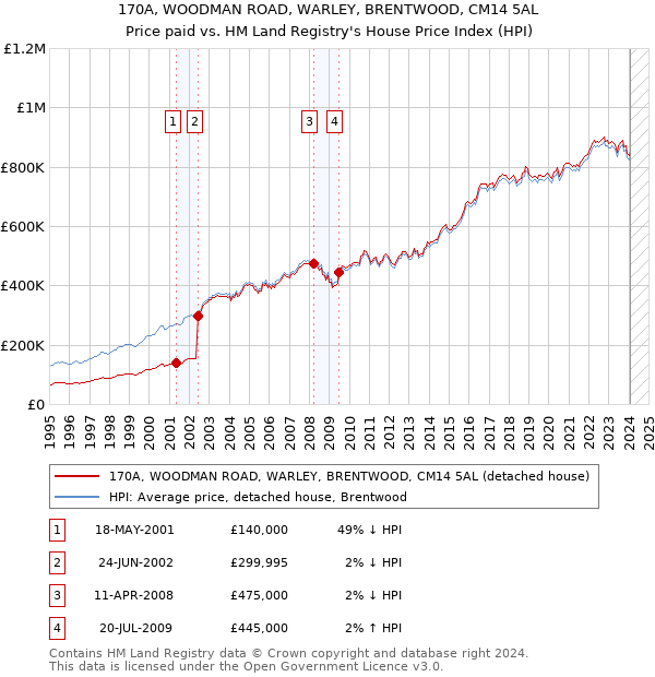 170A, WOODMAN ROAD, WARLEY, BRENTWOOD, CM14 5AL: Price paid vs HM Land Registry's House Price Index