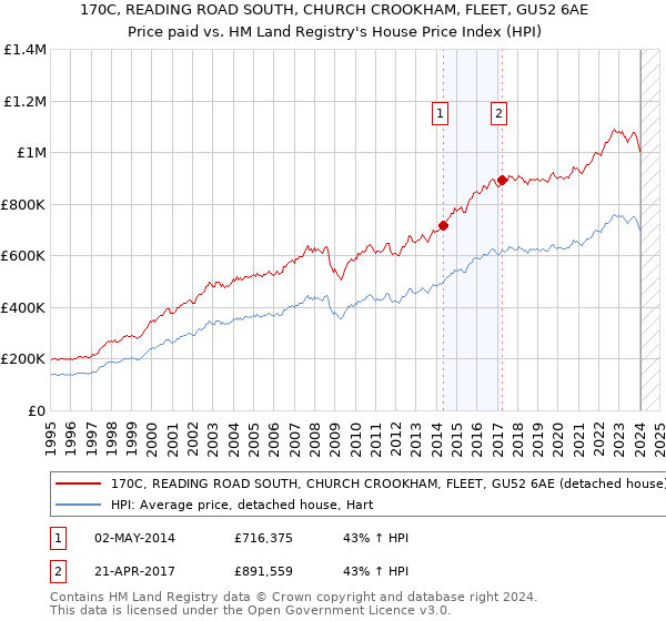 170C, READING ROAD SOUTH, CHURCH CROOKHAM, FLEET, GU52 6AE: Price paid vs HM Land Registry's House Price Index