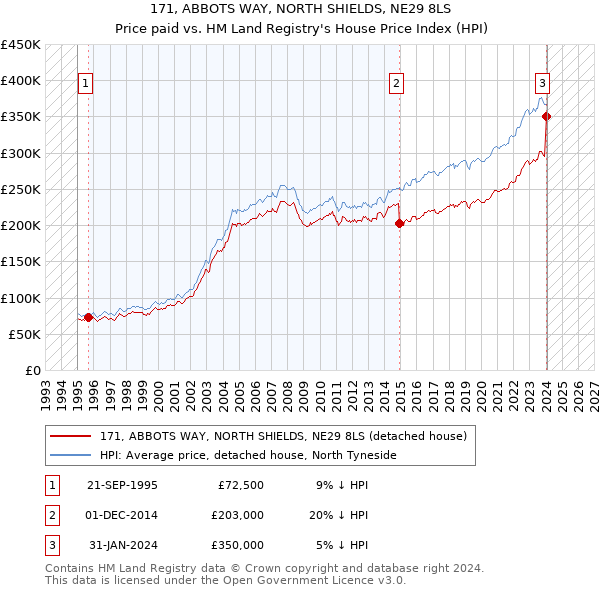 171, ABBOTS WAY, NORTH SHIELDS, NE29 8LS: Price paid vs HM Land Registry's House Price Index