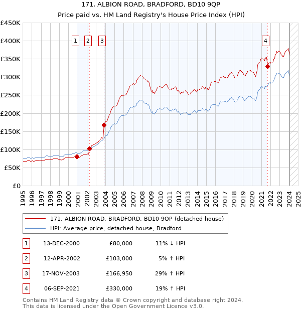 171, ALBION ROAD, BRADFORD, BD10 9QP: Price paid vs HM Land Registry's House Price Index