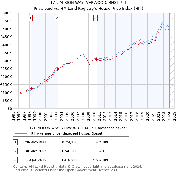 171, ALBION WAY, VERWOOD, BH31 7LT: Price paid vs HM Land Registry's House Price Index