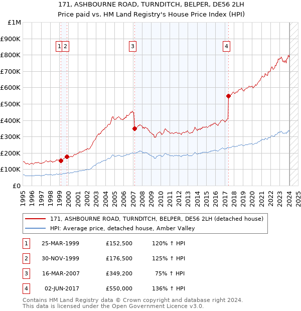 171, ASHBOURNE ROAD, TURNDITCH, BELPER, DE56 2LH: Price paid vs HM Land Registry's House Price Index