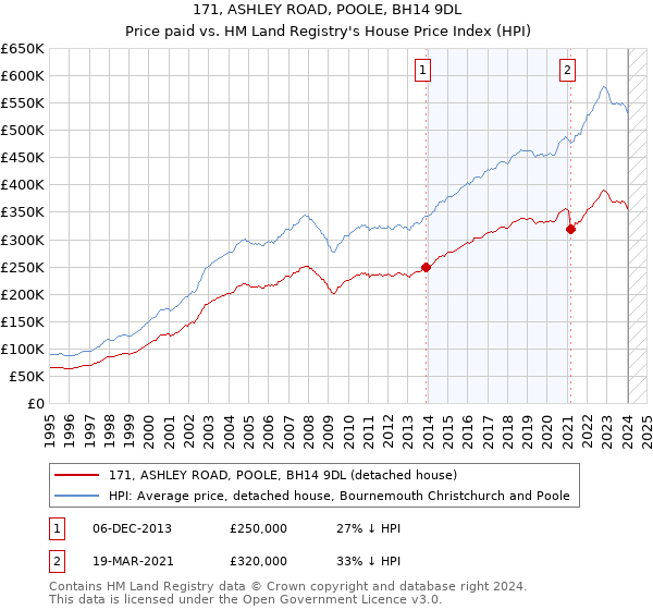 171, ASHLEY ROAD, POOLE, BH14 9DL: Price paid vs HM Land Registry's House Price Index