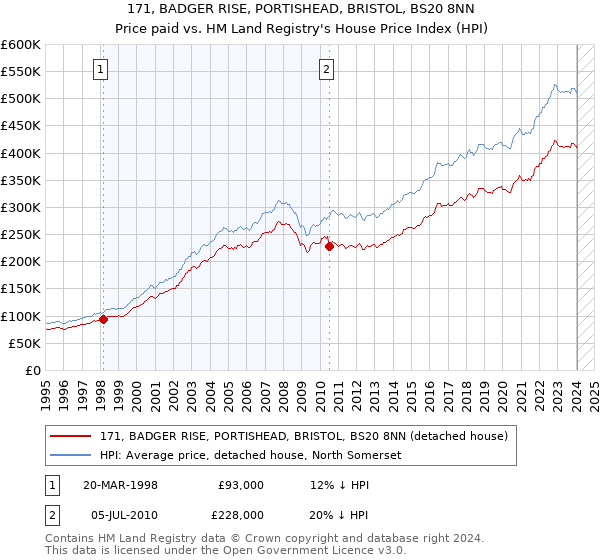 171, BADGER RISE, PORTISHEAD, BRISTOL, BS20 8NN: Price paid vs HM Land Registry's House Price Index