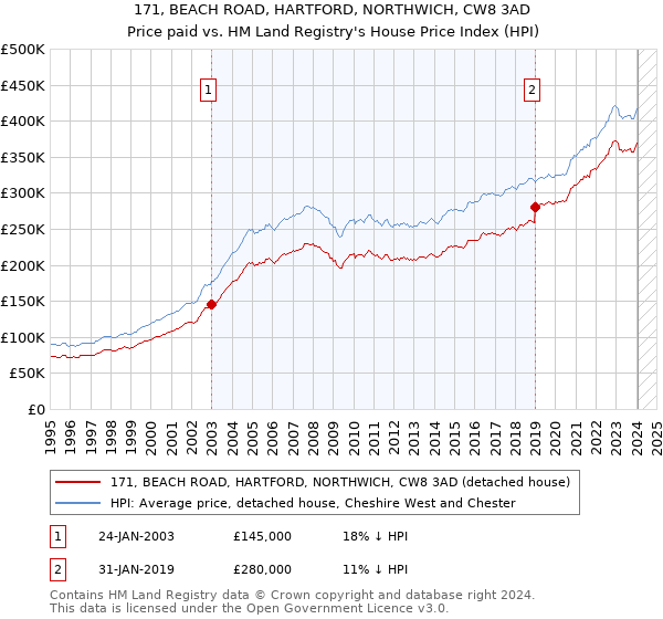 171, BEACH ROAD, HARTFORD, NORTHWICH, CW8 3AD: Price paid vs HM Land Registry's House Price Index