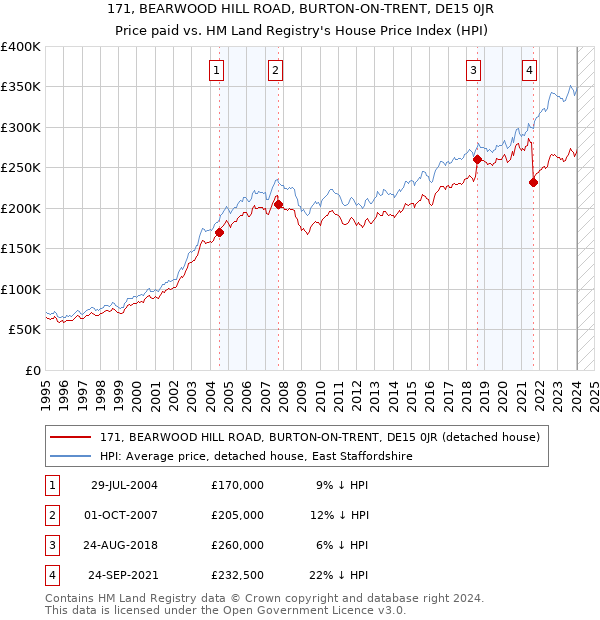 171, BEARWOOD HILL ROAD, BURTON-ON-TRENT, DE15 0JR: Price paid vs HM Land Registry's House Price Index