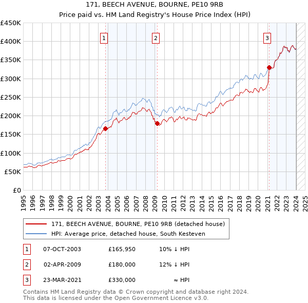 171, BEECH AVENUE, BOURNE, PE10 9RB: Price paid vs HM Land Registry's House Price Index