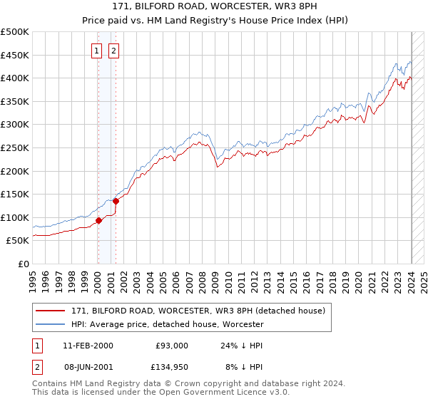 171, BILFORD ROAD, WORCESTER, WR3 8PH: Price paid vs HM Land Registry's House Price Index