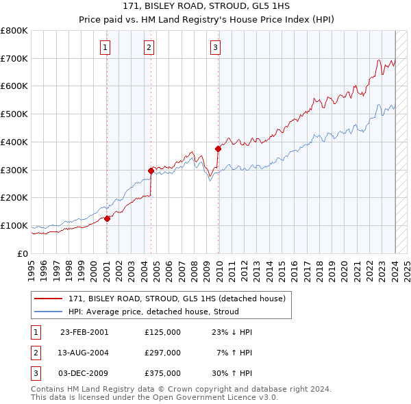 171, BISLEY ROAD, STROUD, GL5 1HS: Price paid vs HM Land Registry's House Price Index
