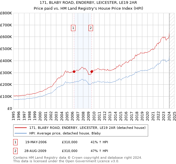 171, BLABY ROAD, ENDERBY, LEICESTER, LE19 2AR: Price paid vs HM Land Registry's House Price Index
