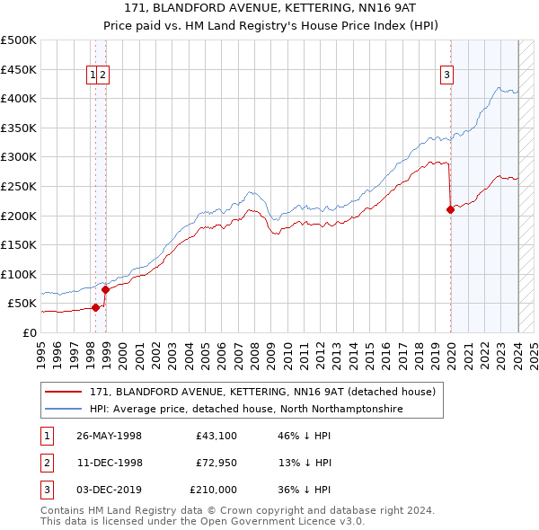 171, BLANDFORD AVENUE, KETTERING, NN16 9AT: Price paid vs HM Land Registry's House Price Index