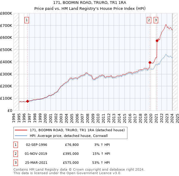 171, BODMIN ROAD, TRURO, TR1 1RA: Price paid vs HM Land Registry's House Price Index