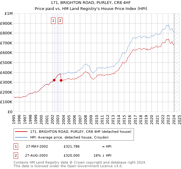 171, BRIGHTON ROAD, PURLEY, CR8 4HF: Price paid vs HM Land Registry's House Price Index