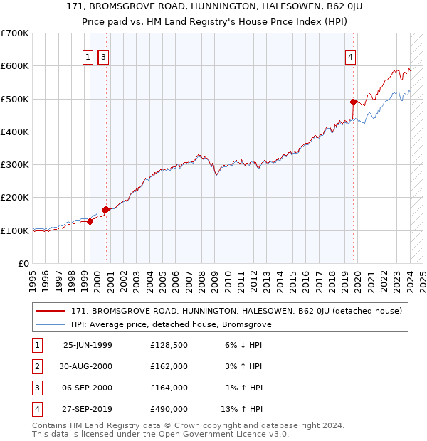 171, BROMSGROVE ROAD, HUNNINGTON, HALESOWEN, B62 0JU: Price paid vs HM Land Registry's House Price Index