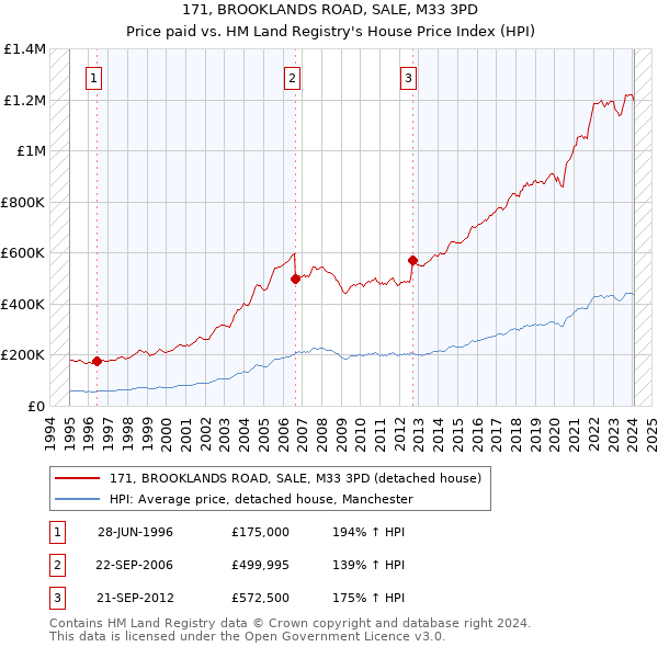 171, BROOKLANDS ROAD, SALE, M33 3PD: Price paid vs HM Land Registry's House Price Index