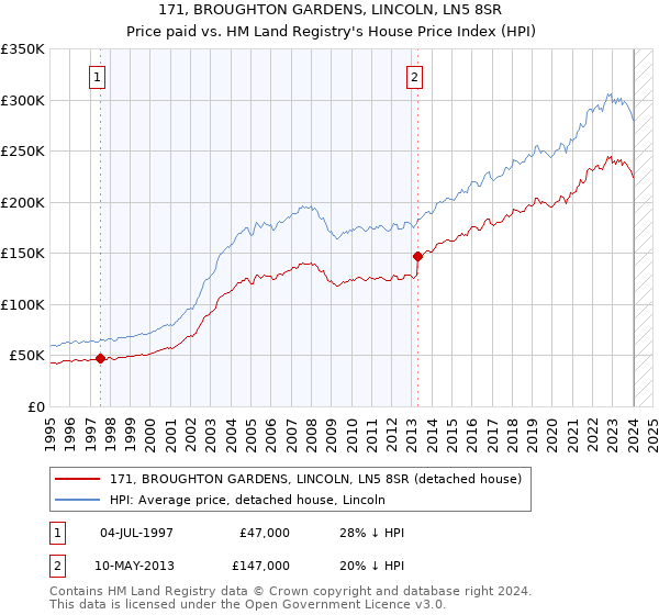 171, BROUGHTON GARDENS, LINCOLN, LN5 8SR: Price paid vs HM Land Registry's House Price Index
