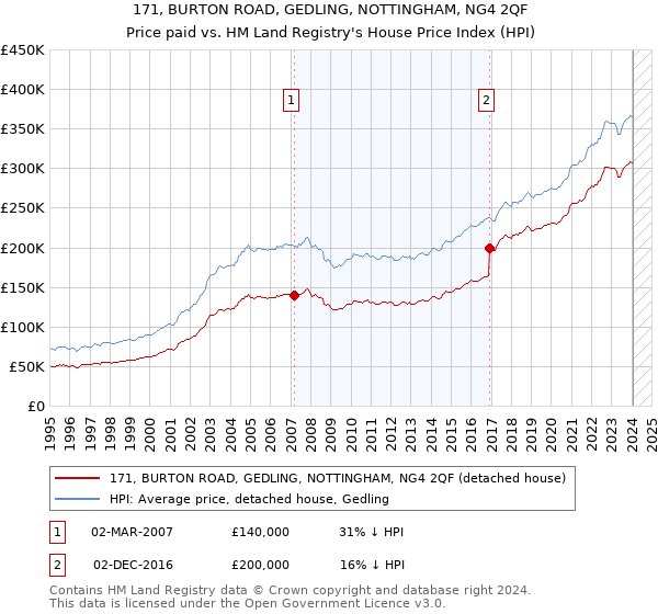 171, BURTON ROAD, GEDLING, NOTTINGHAM, NG4 2QF: Price paid vs HM Land Registry's House Price Index