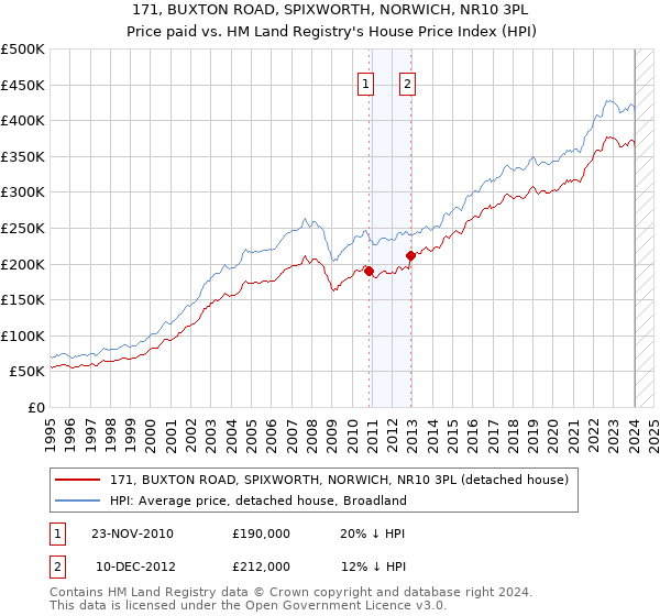 171, BUXTON ROAD, SPIXWORTH, NORWICH, NR10 3PL: Price paid vs HM Land Registry's House Price Index