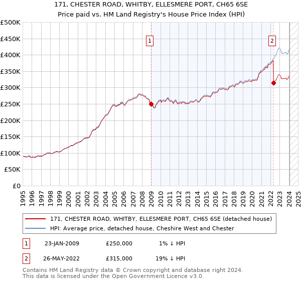 171, CHESTER ROAD, WHITBY, ELLESMERE PORT, CH65 6SE: Price paid vs HM Land Registry's House Price Index