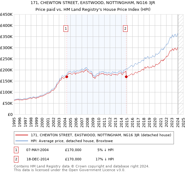 171, CHEWTON STREET, EASTWOOD, NOTTINGHAM, NG16 3JR: Price paid vs HM Land Registry's House Price Index
