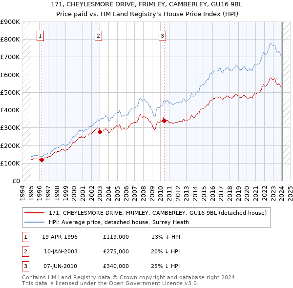 171, CHEYLESMORE DRIVE, FRIMLEY, CAMBERLEY, GU16 9BL: Price paid vs HM Land Registry's House Price Index