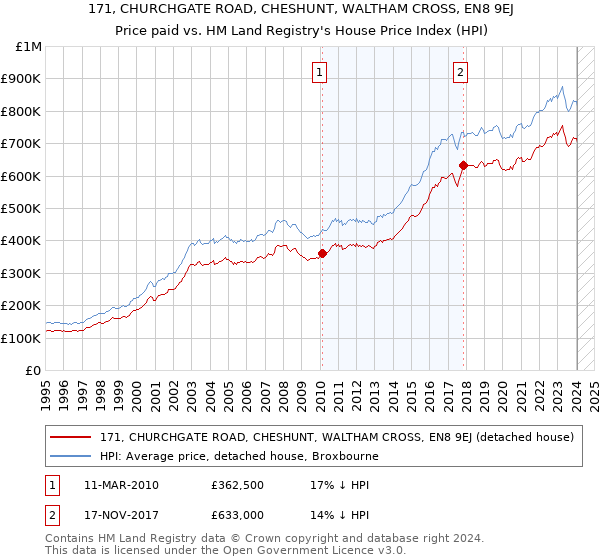 171, CHURCHGATE ROAD, CHESHUNT, WALTHAM CROSS, EN8 9EJ: Price paid vs HM Land Registry's House Price Index
