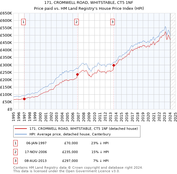 171, CROMWELL ROAD, WHITSTABLE, CT5 1NF: Price paid vs HM Land Registry's House Price Index