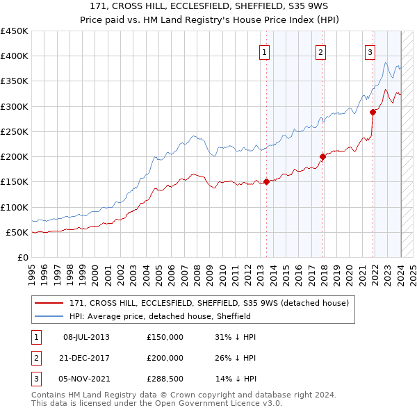 171, CROSS HILL, ECCLESFIELD, SHEFFIELD, S35 9WS: Price paid vs HM Land Registry's House Price Index