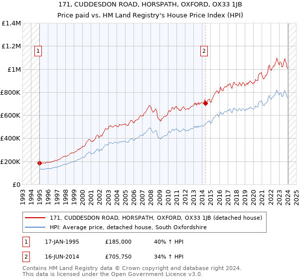 171, CUDDESDON ROAD, HORSPATH, OXFORD, OX33 1JB: Price paid vs HM Land Registry's House Price Index