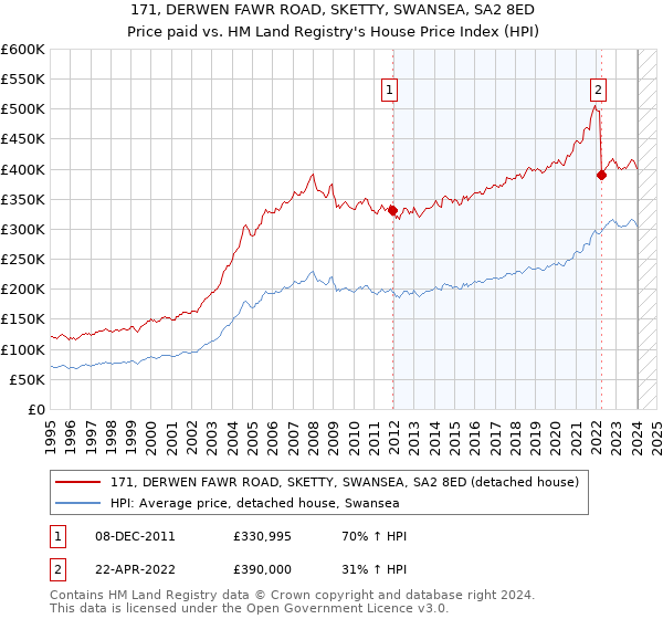 171, DERWEN FAWR ROAD, SKETTY, SWANSEA, SA2 8ED: Price paid vs HM Land Registry's House Price Index
