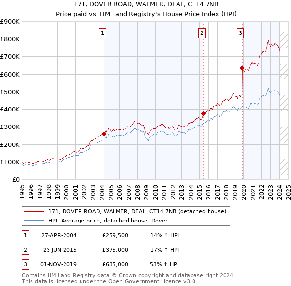 171, DOVER ROAD, WALMER, DEAL, CT14 7NB: Price paid vs HM Land Registry's House Price Index